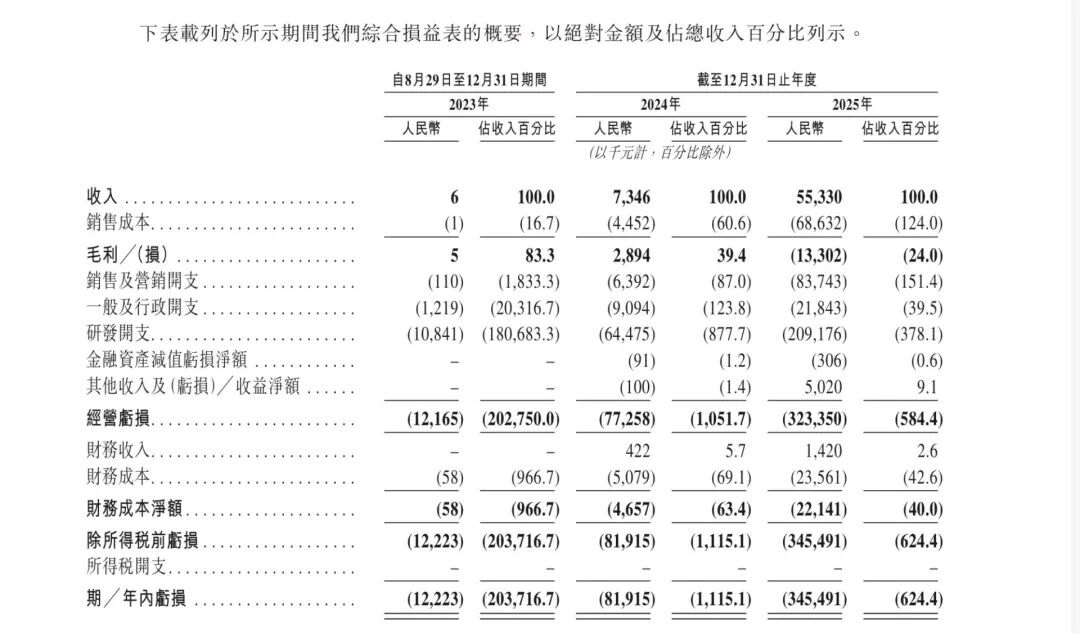 错失梁文锋投资,但获阿里、华为押注!年营收激增653%,仍亏损超3亿元;“Token 工厂” 硅基流动递表港交所