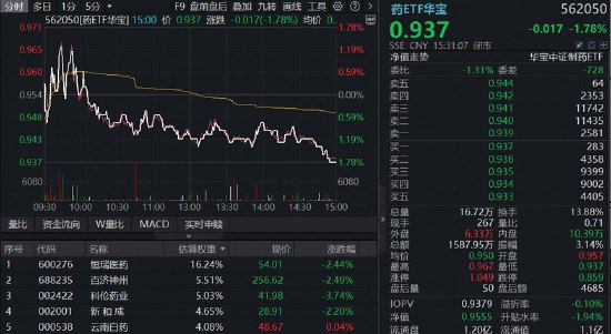 连续回调,本轮“吃药”行情结束了场内唯一药ETF、港股通创新药ETF(520880)冲高回落