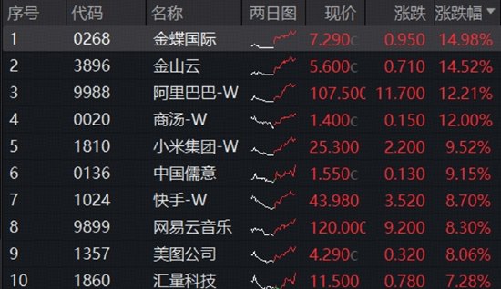 猛攻12%,阿里巴巴创9个月来最大涨幅!低位港股互联网ETF华宝(513770)溢价大涨5.5%,反攻号角已吹响